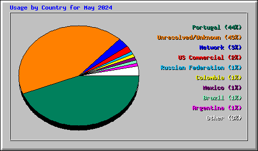 Usage by Country for May 2024