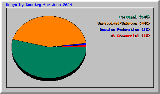 Usage by Country for June 2024