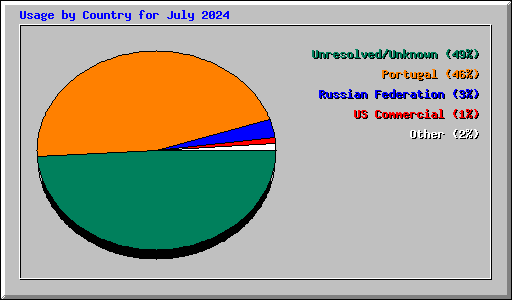 Usage by Country for July 2024