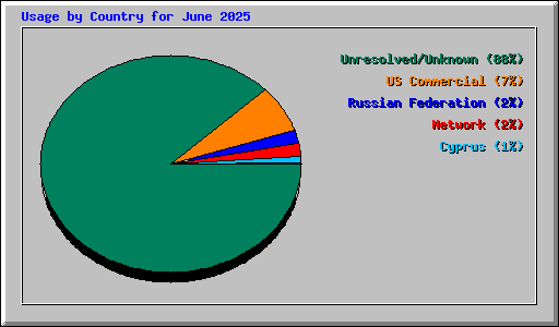Usage by Country for June 2025