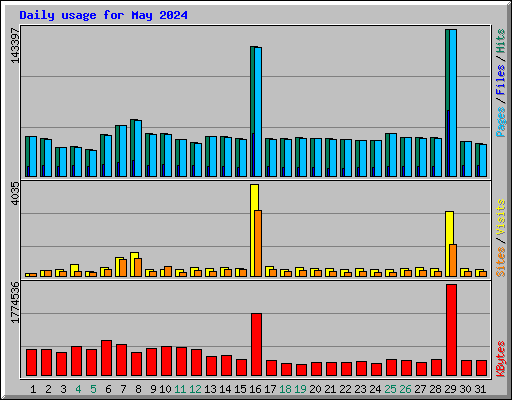 Daily usage for May 2024