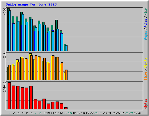 Daily usage for June 2025