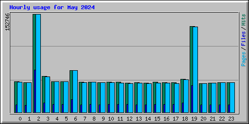 Hourly usage for May 2024